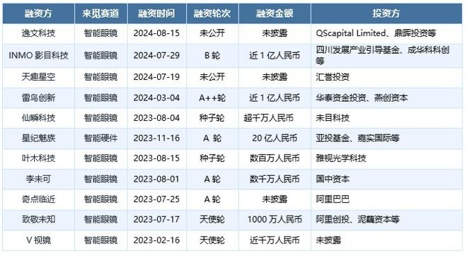 交互体验探索投资新蓝海MG电子智能眼镜：重塑(图6)