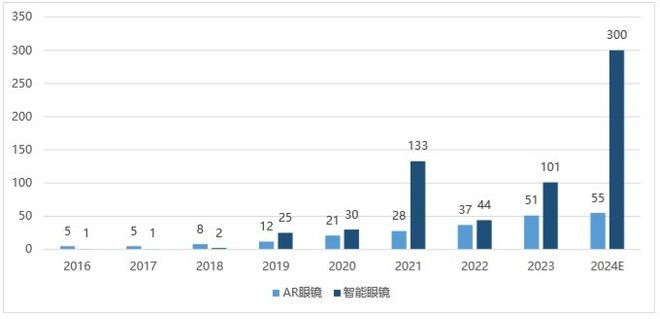 交互体验探索投资新蓝海MG电子智能眼镜：重塑(图7)